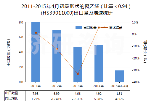2011-2015年4月初級(jí)形狀的聚乙烯（比重＜0.94）(HS39011000)出口量及增速統(tǒng)計(jì)